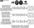 Novak Djokovic, avec 23 titres de tournois du Grand Chelem, s’est classé premier au classement des joueurs de tennis masculins, avec 10 Open d’Australie, 3 Roland Garros, 7 Wimbledon et 3 US Open. Rafael Nadal est en deuxième position avec 22 titres du Grand Chelem, avec 2 Open d’Australie, 14 Roland Garros, 2 Wimbledon et 4 US Open. En troisième position, Roger Federer, le légendaire joueur de tennis suisse qui a pris sa retraite en septembre 2022, avec 6 Open d’Australie, 1 Roland Garros, 8 Wi